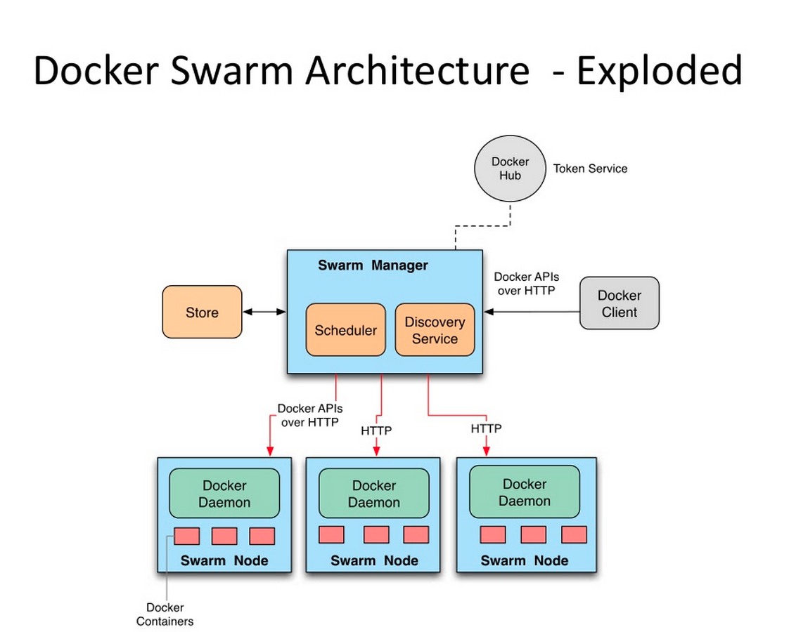 docker-swarm-architecture